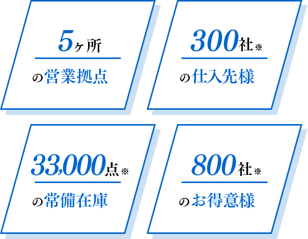 5ヶ所の営業拠点 300社※の仕入先様 33,000点※の常備在庫 10,000社※のお得意様