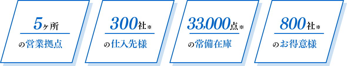 5ヶ所の営業拠点 300社※の仕入先様 33,000点※の常備在庫 10,000社※のお得意様